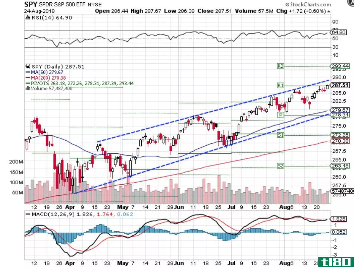 Technical chart showing the performance of the SPDR S&P 500 ETF (SPY) 