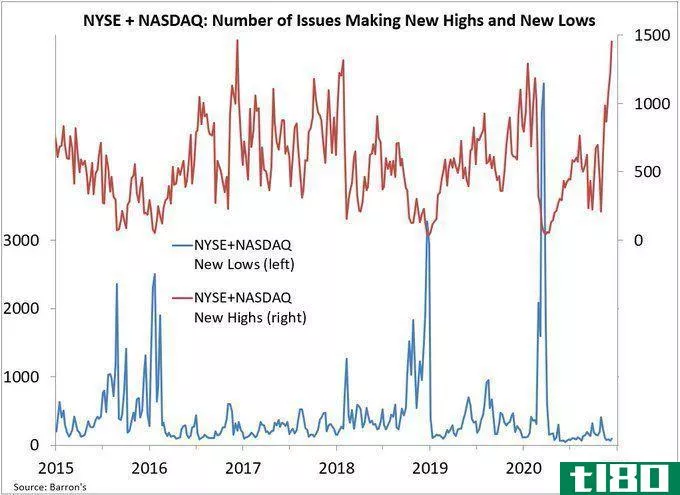 NYSE & NASDAQ: number of issues making new highs and new lows