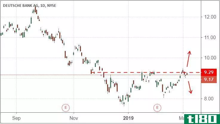 Performance of Deutsche Bank AG (DB)