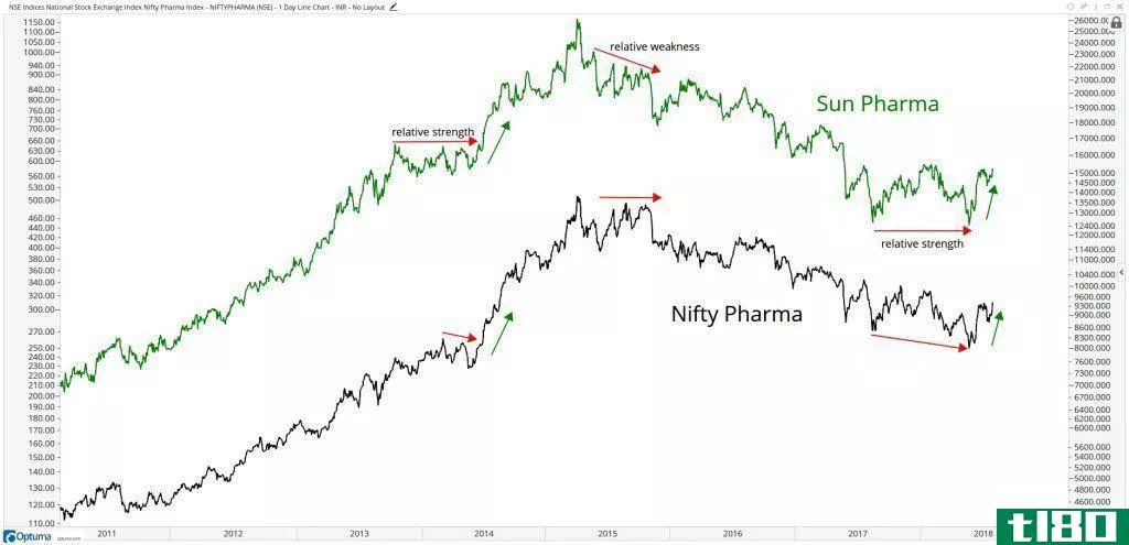 Performance of Sun Pharma vs. Nifty Pharma Index