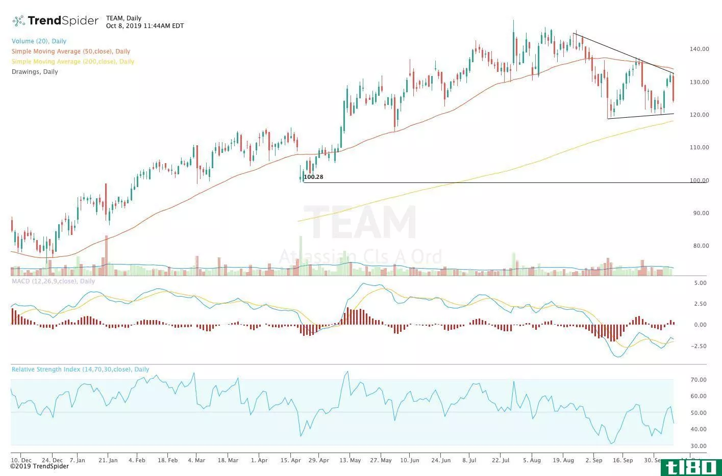 Chart showing the share price performance of Atlassian Corporation Plc (TEAM)