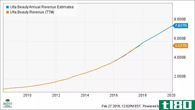 ULTA Annual Revenue Estimates Chart