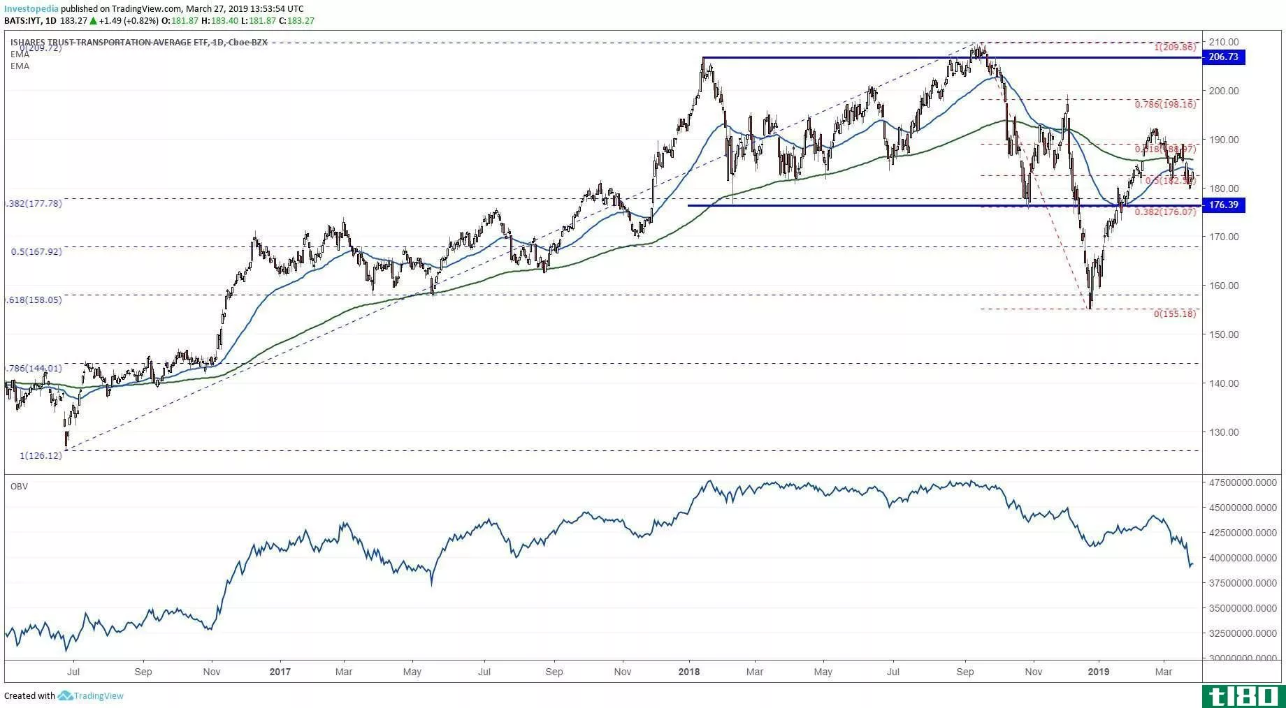 Technical chart showing the share price performance of the iShares Dow Jones Transportation Average Index Fund ETF (IYT)