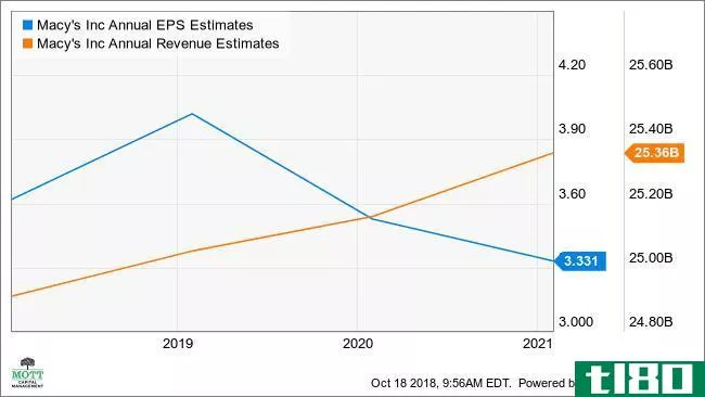 M Annual EPS Estimates Chart