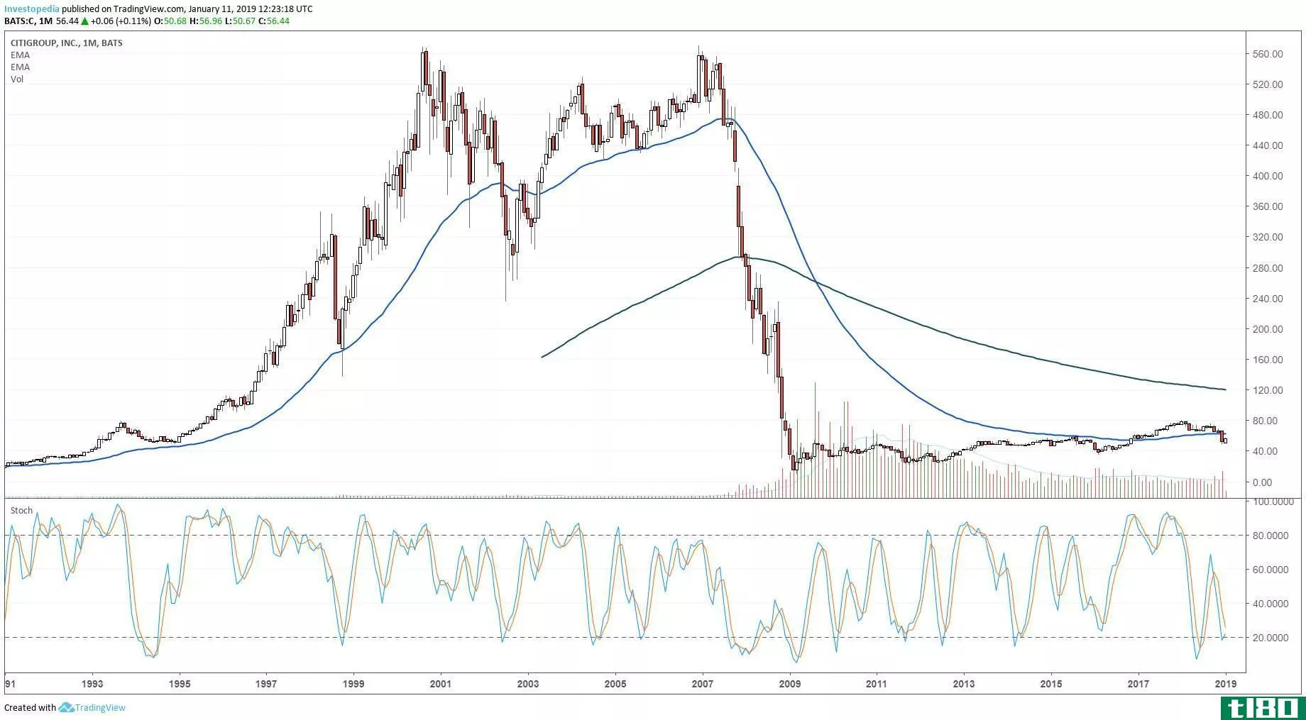 Monthly technical chart showing the share price performance of Citigroup Inc. (C)