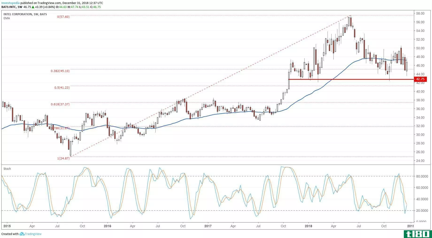 Weekly chart showing the share price performance of Intel Corporation (INTC)