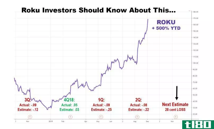 Chart showing the share price performance of Roku, Inc. (ROKU)