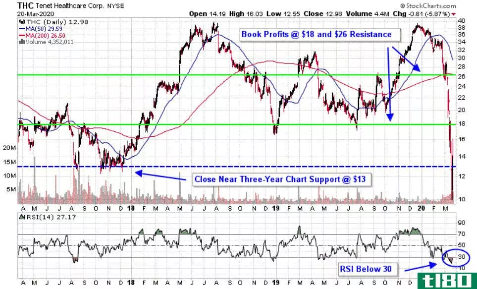 Chart depicting the share price of Tenet Healthcare Corporation (THC)