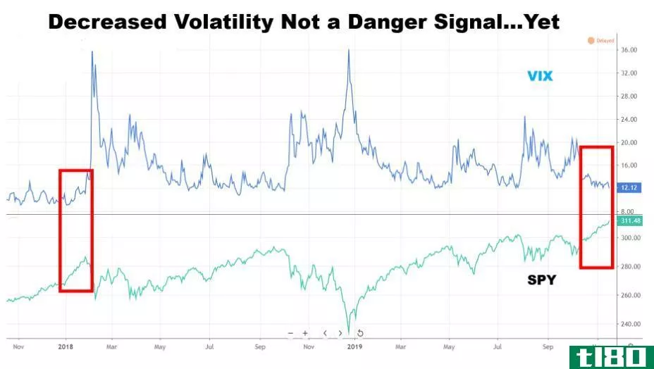 Chart showing performance of the volatility index (VIX)