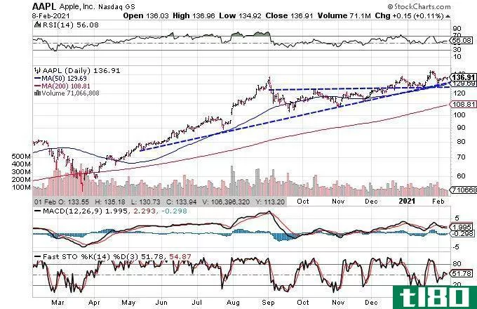 Chart showing the share price performance of Apple Inc. (AAPL) 