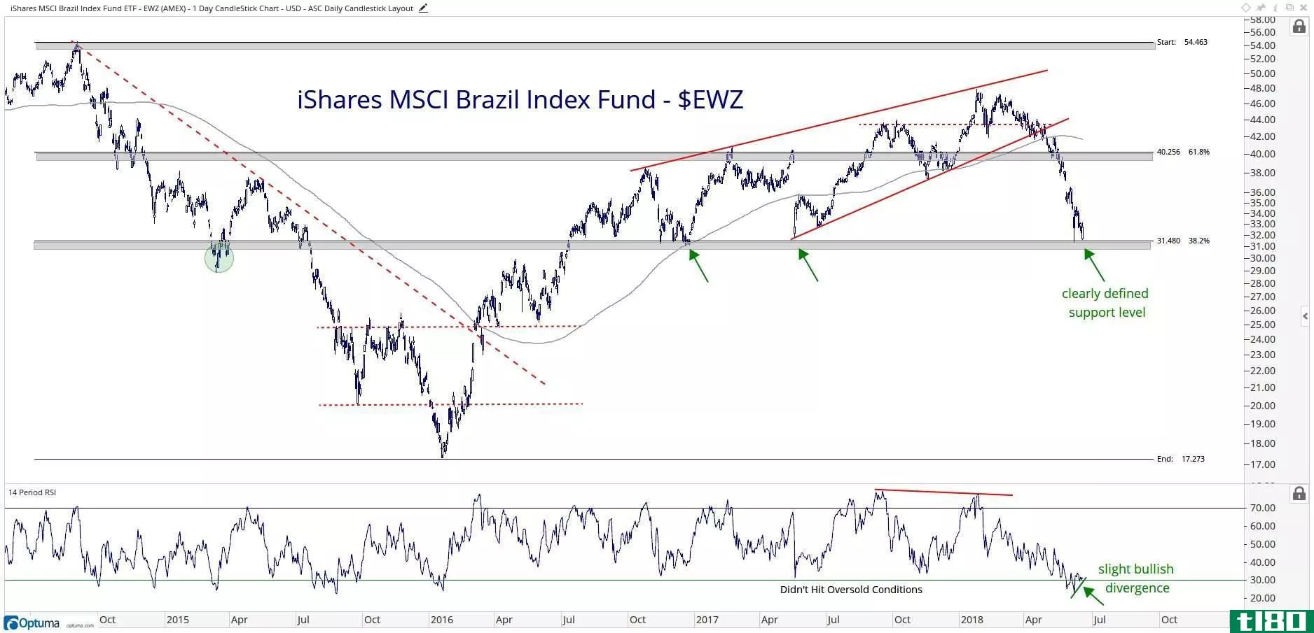 Technical chart showing the performance of the iShares MSCI Brazil Index Fund ETF (EWZ)