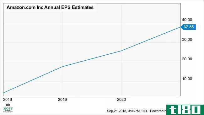 AMZN Annual EPS Estimates Chart