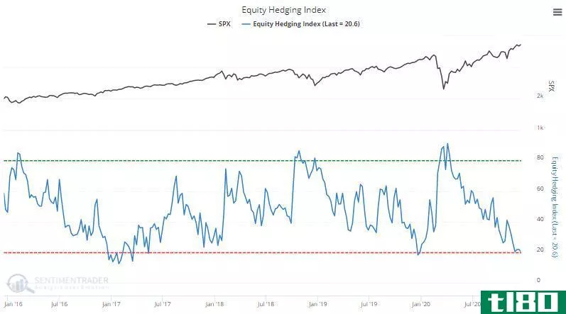 Equity Hedging Index