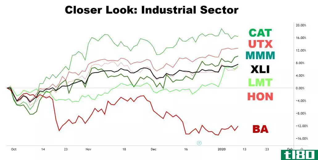 Chart showing the performance of the industrial sector