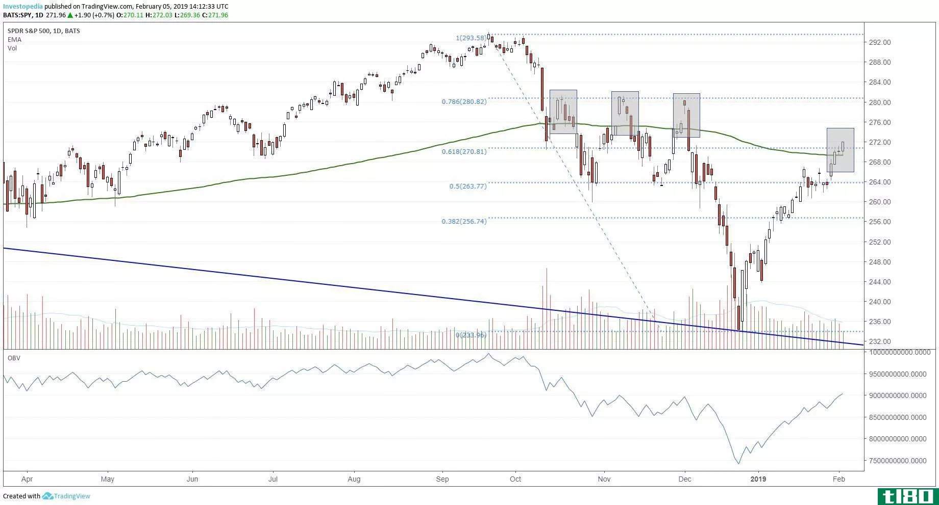 Technical chart showing the share price performance of the SPDR S&P500 ETF (SPY)