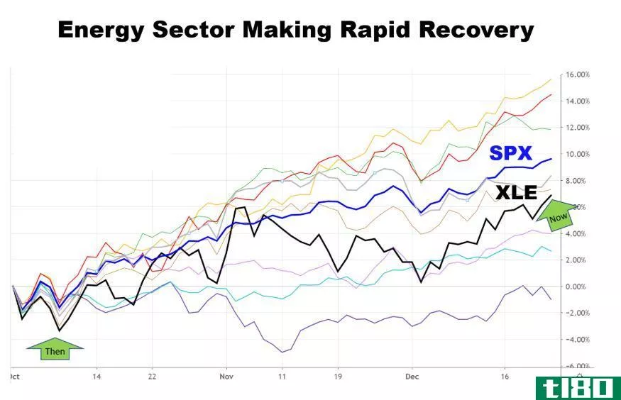 Chart showing the performance of energy stocks