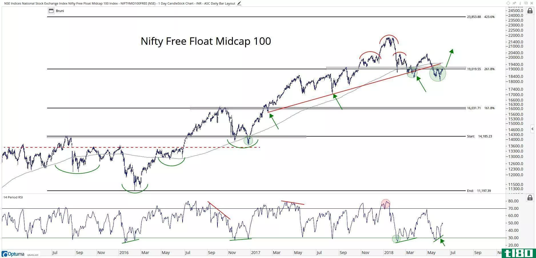 Technical chart showing the performance of the Nifty Free Float Midcap 100 Index