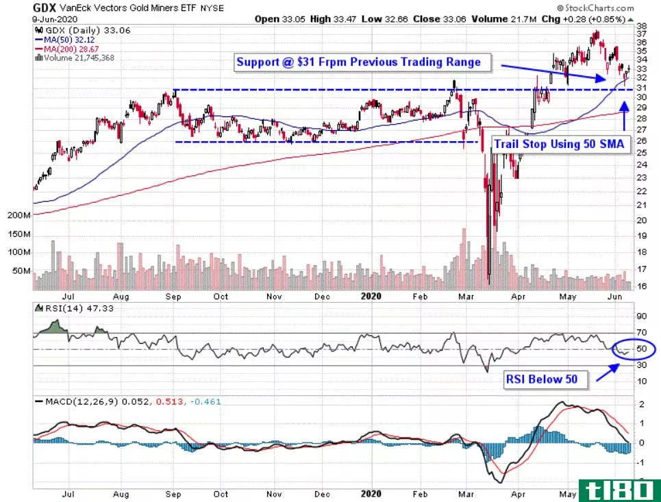 Chart depicting the share price of the VanEck Vectors Gold Miners ETF (GDX)