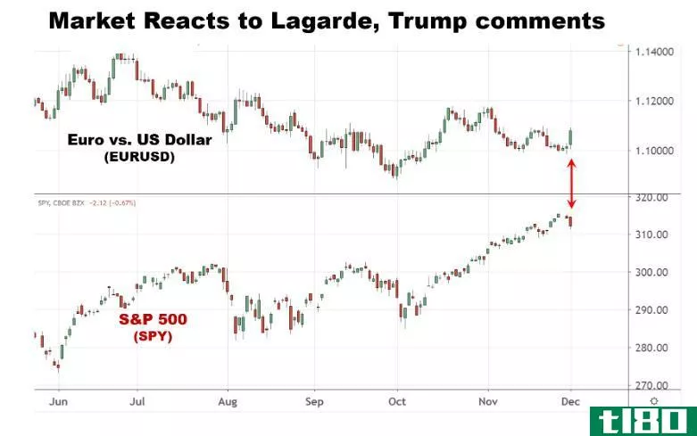 Chart showing the market reaction to Lagarde and Trump comments (EUR/USD, SPY)