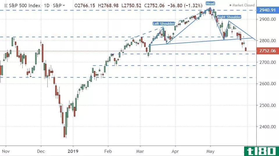 Performance of the S&P 500 Index