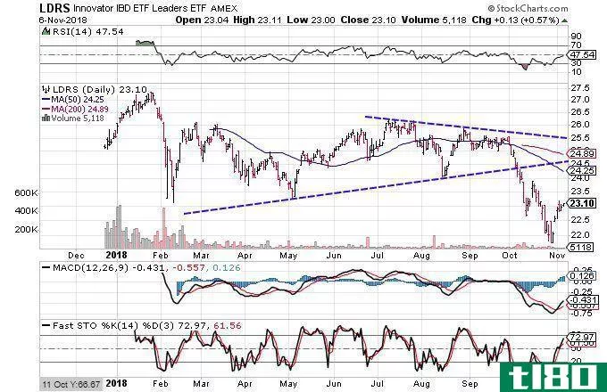 Technical chart showing the performance of the Innovator IBD ETF Leaders ETF (LDRS)