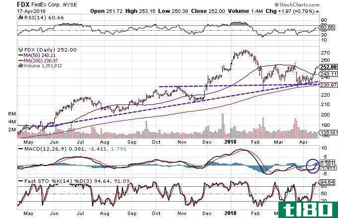 Technical chart showing the performance of FedEx Corporation (FDX) stock