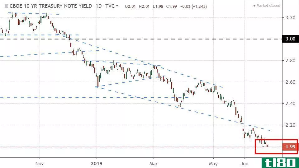 Chart showing the performance of the 10-year Treasury yield