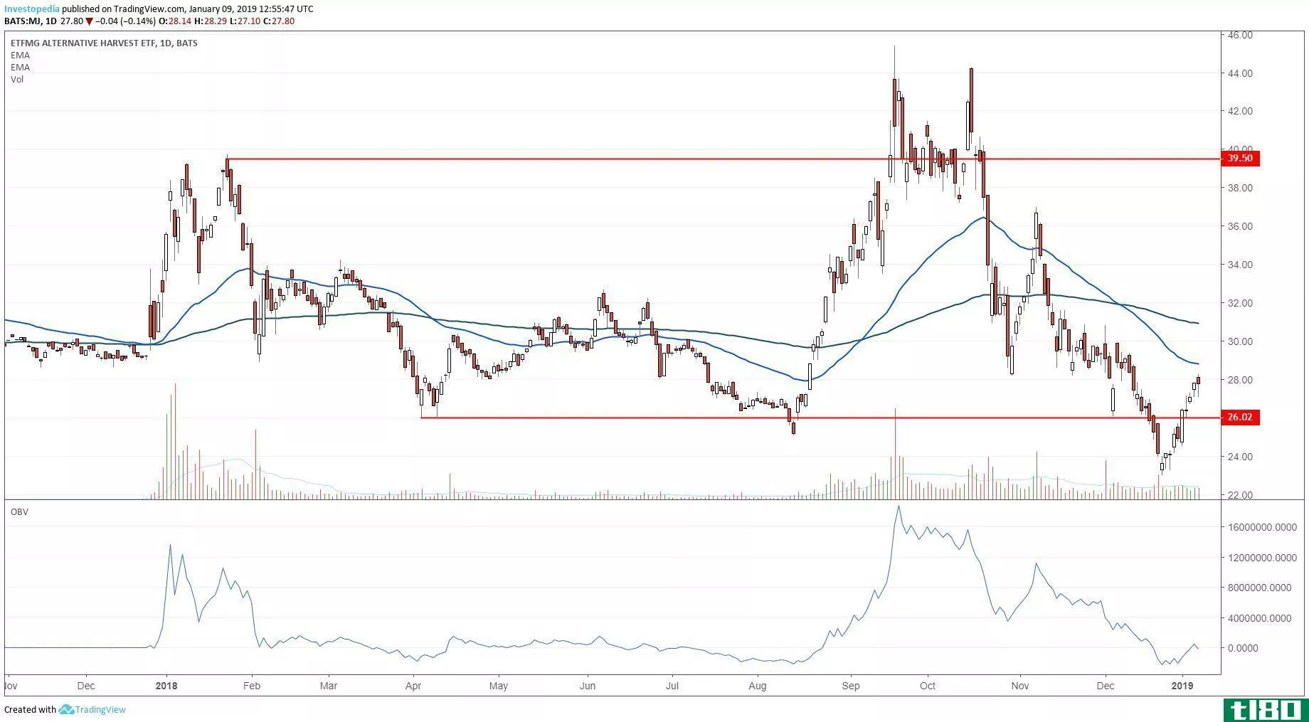 Technical chart showing the share price performance of the ETFMG Alternative Harvest ETF (MJ)