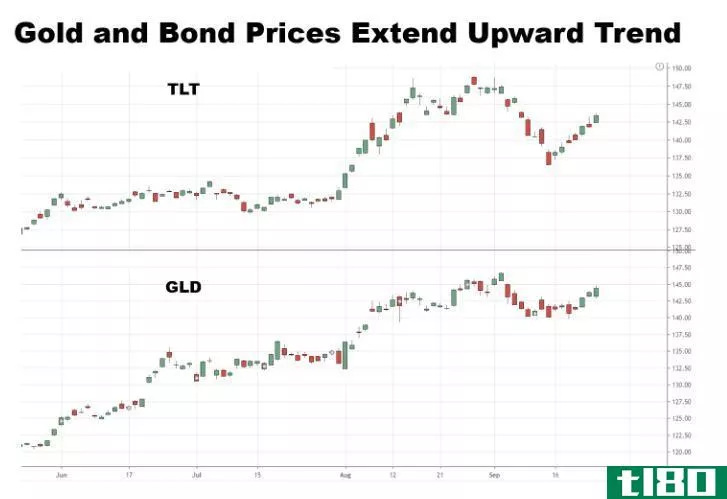 Chart showing the performance of gold and bond prices