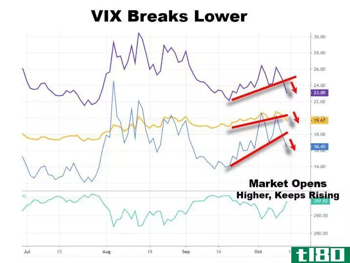 Chart showing the performance of the volatility index (VIX)