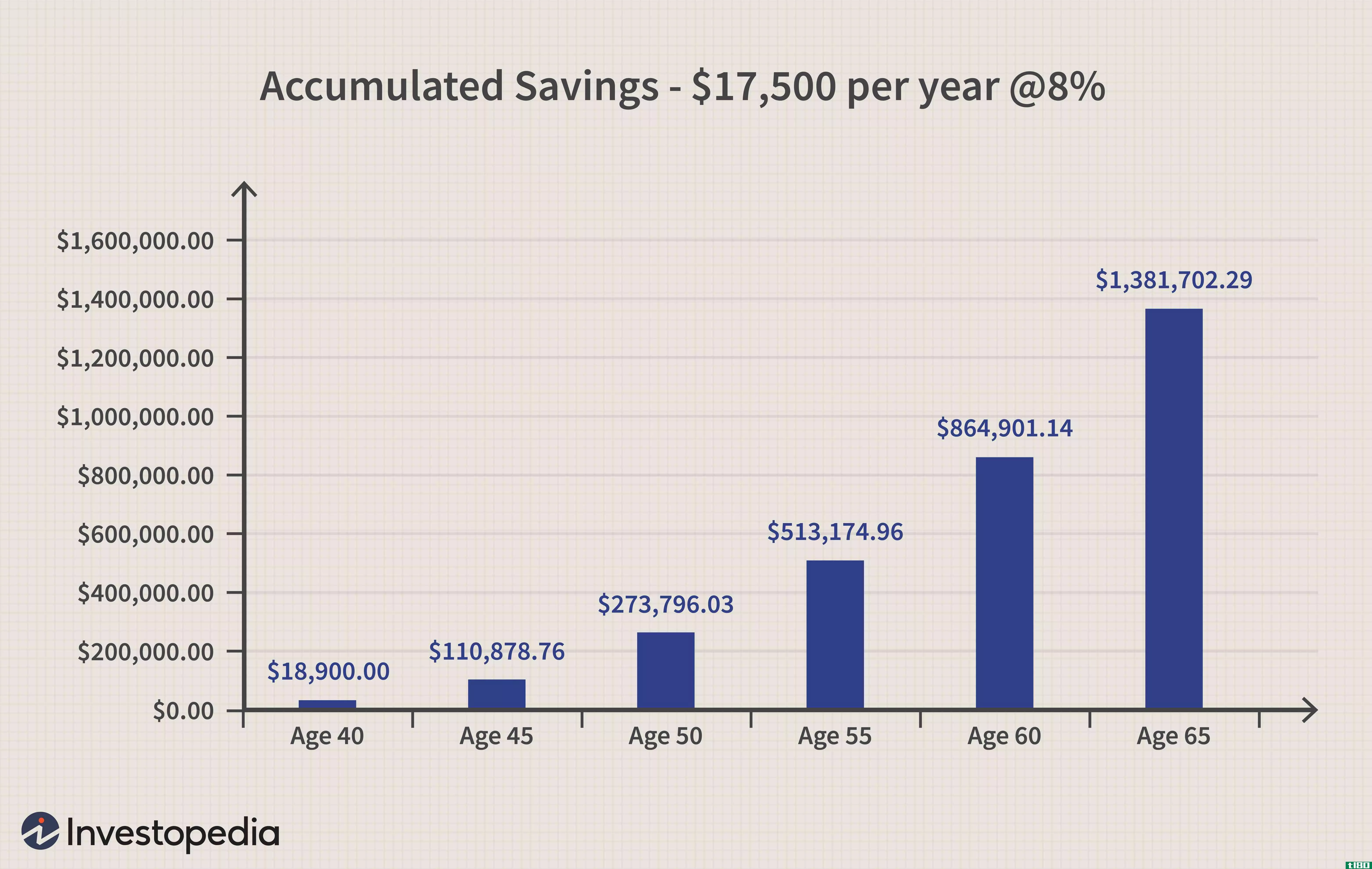 Accumulated Savings
