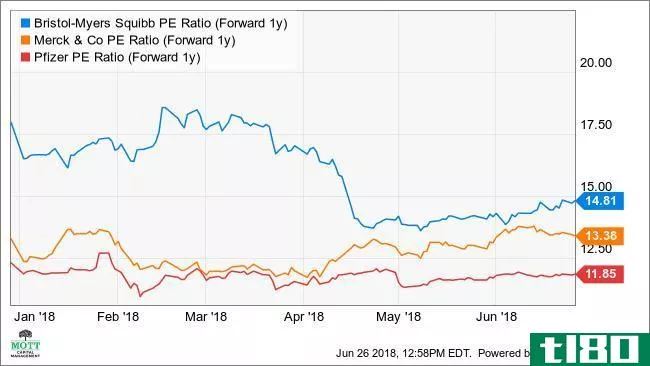 BMY PE Ratio (Forward 1y) Chart