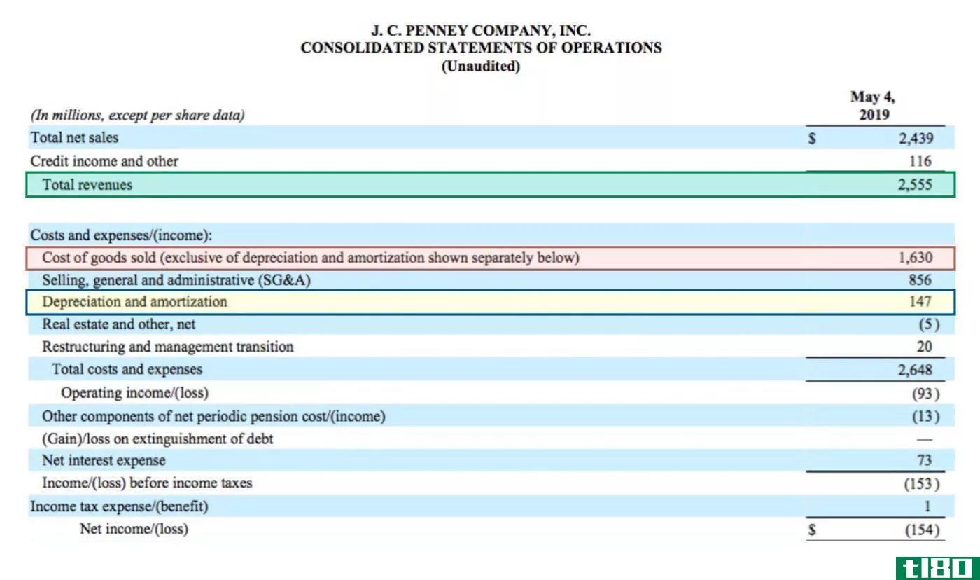 J.C. Penney Income Statement May 2019