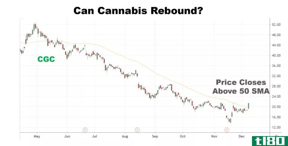 Chart showing the performance of Canopy Growth Corporation (CGC)