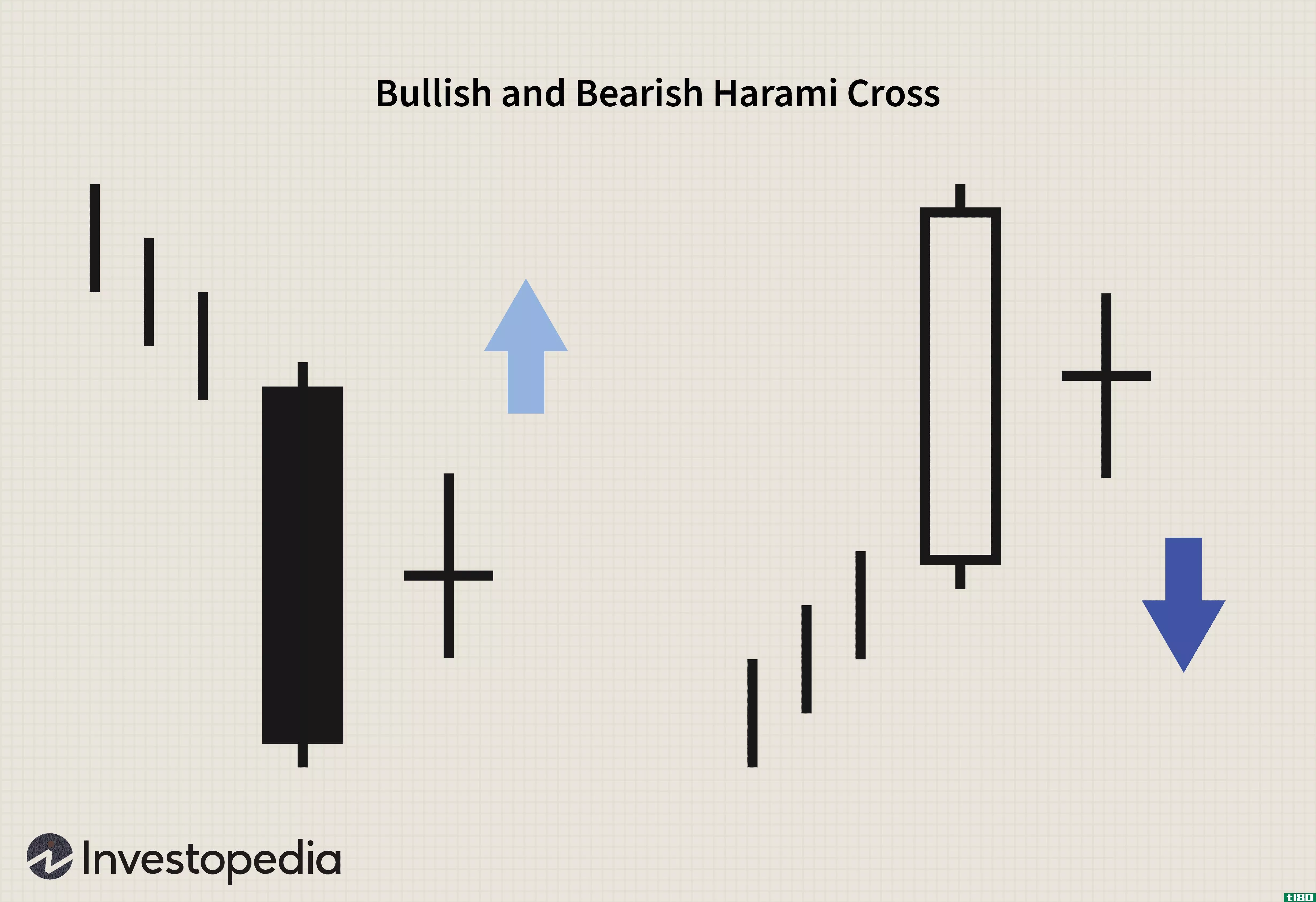 Bullish and Bearish Harami Cross