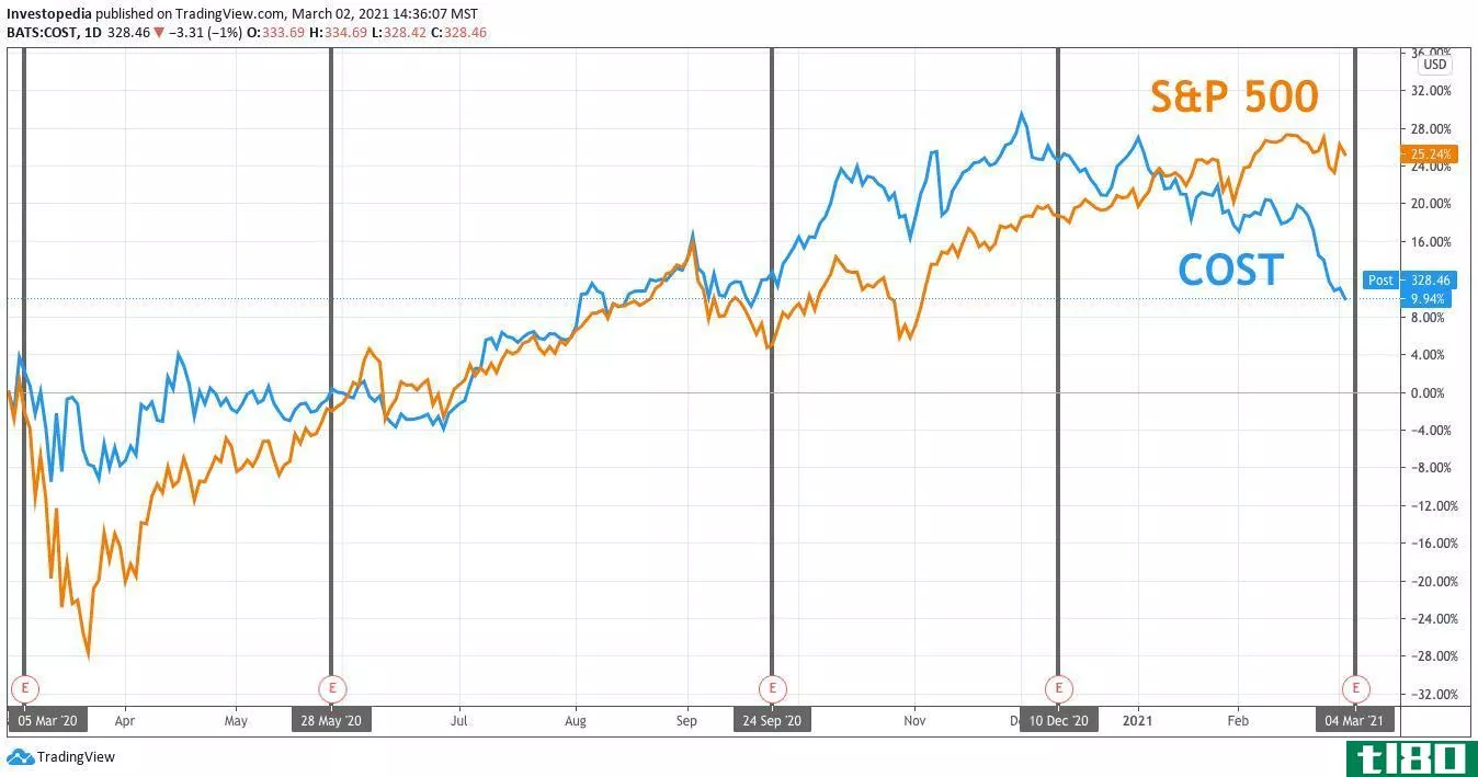 One Year Total Return for S&P 500 and Costco