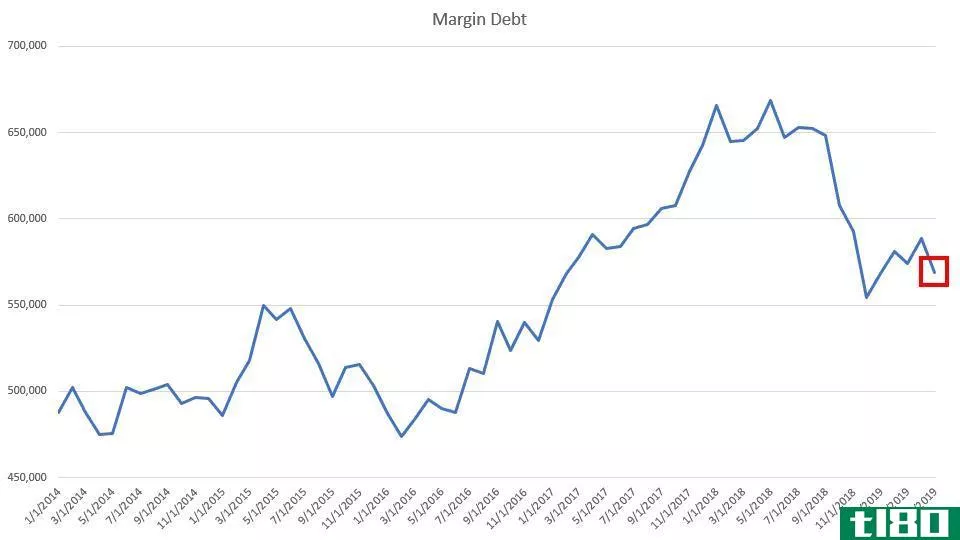 Chart showing levels of margin debt