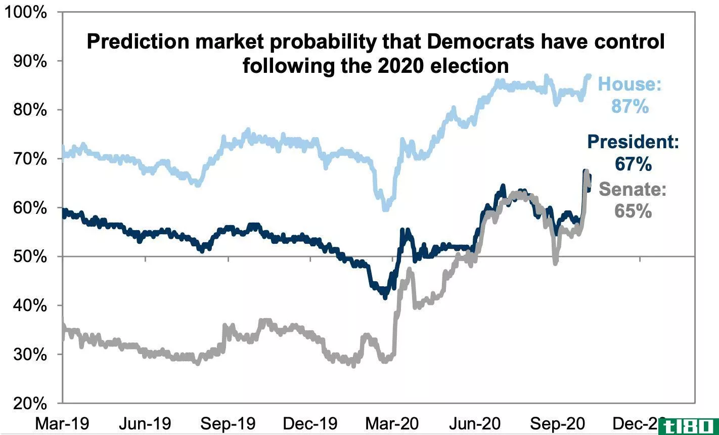 predict election
