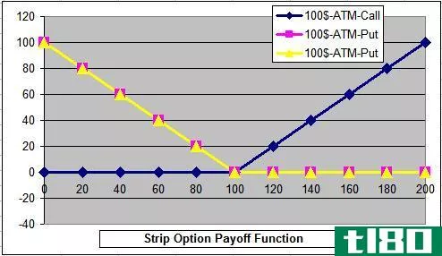 Strip Option Payoff Function