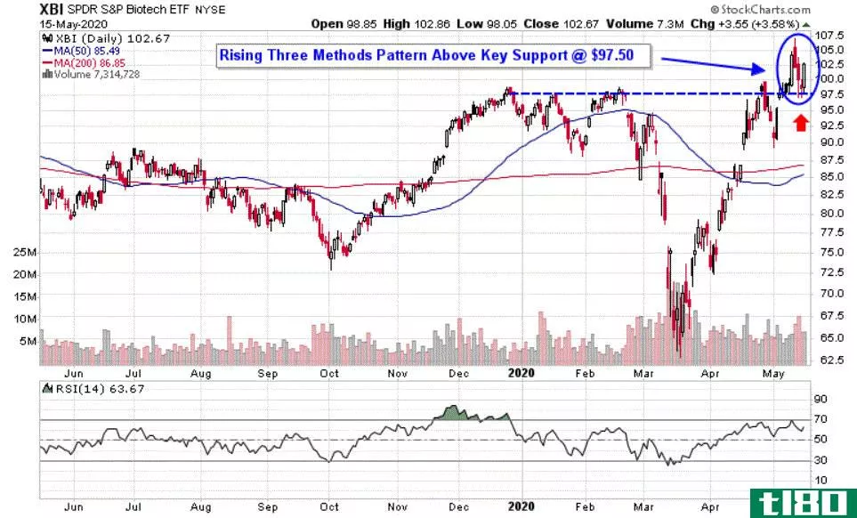 Chart depicting the share price of the SPDR S&P Biotech ETF (XBI)