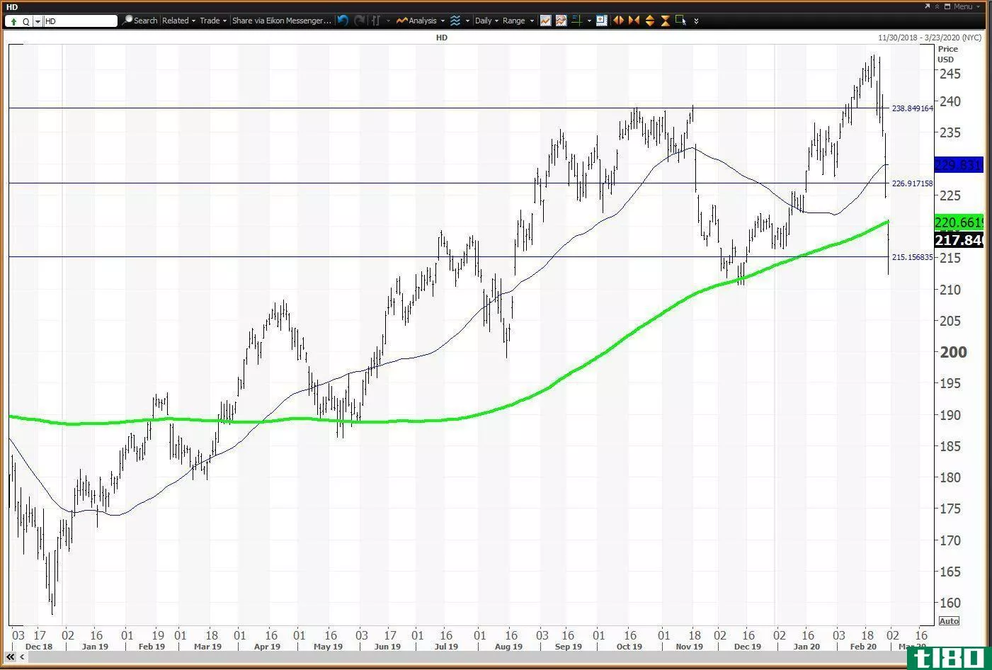 Daily chart showing the share price performance of The Home Depot, Inc. (HD)