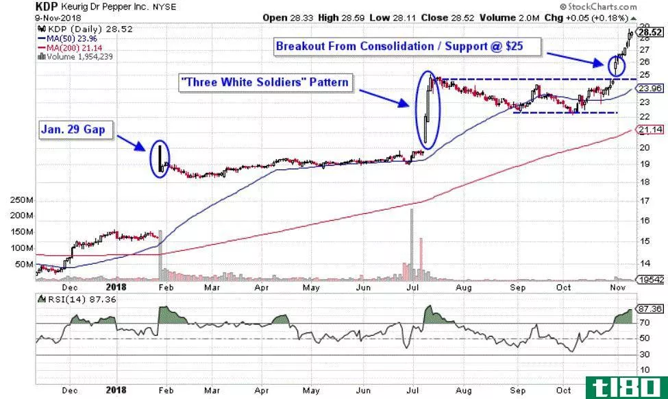 Chart depicting the share price of Keurig Dr Pepper Inc. (KDP)