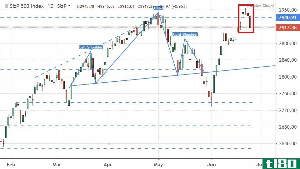 Chart showing the performance of the S&P 500 Index