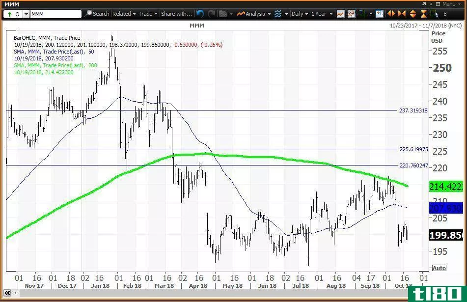 Daily technical chart showing the performance of 3M Company (MMM) stock