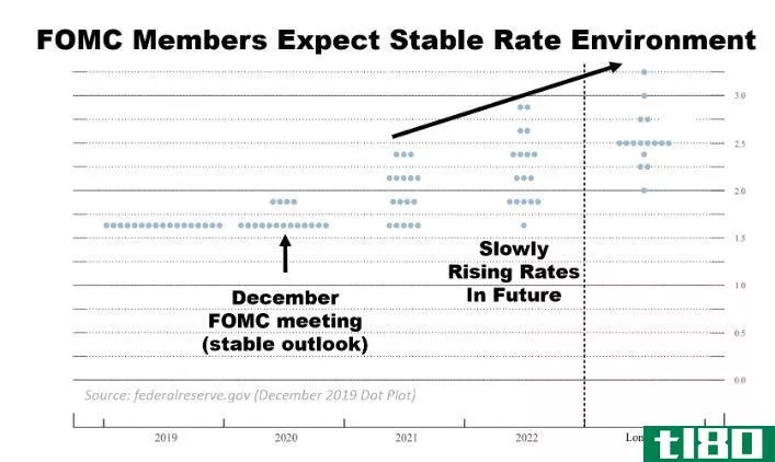 Chart showing interest rate expectati***