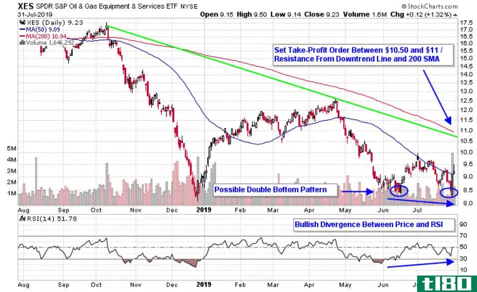 Chart depicting the share price of the SPDR S&P Oil & Gas Equipment & Services ETF (XES)