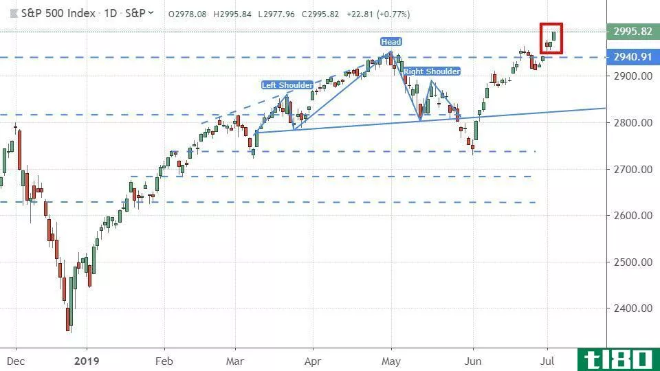 Chart showing the performance of the S&P 500 Index