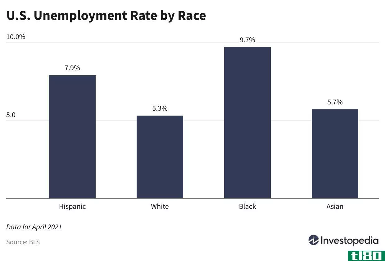 U.S. Unemployment by Race, April 2021