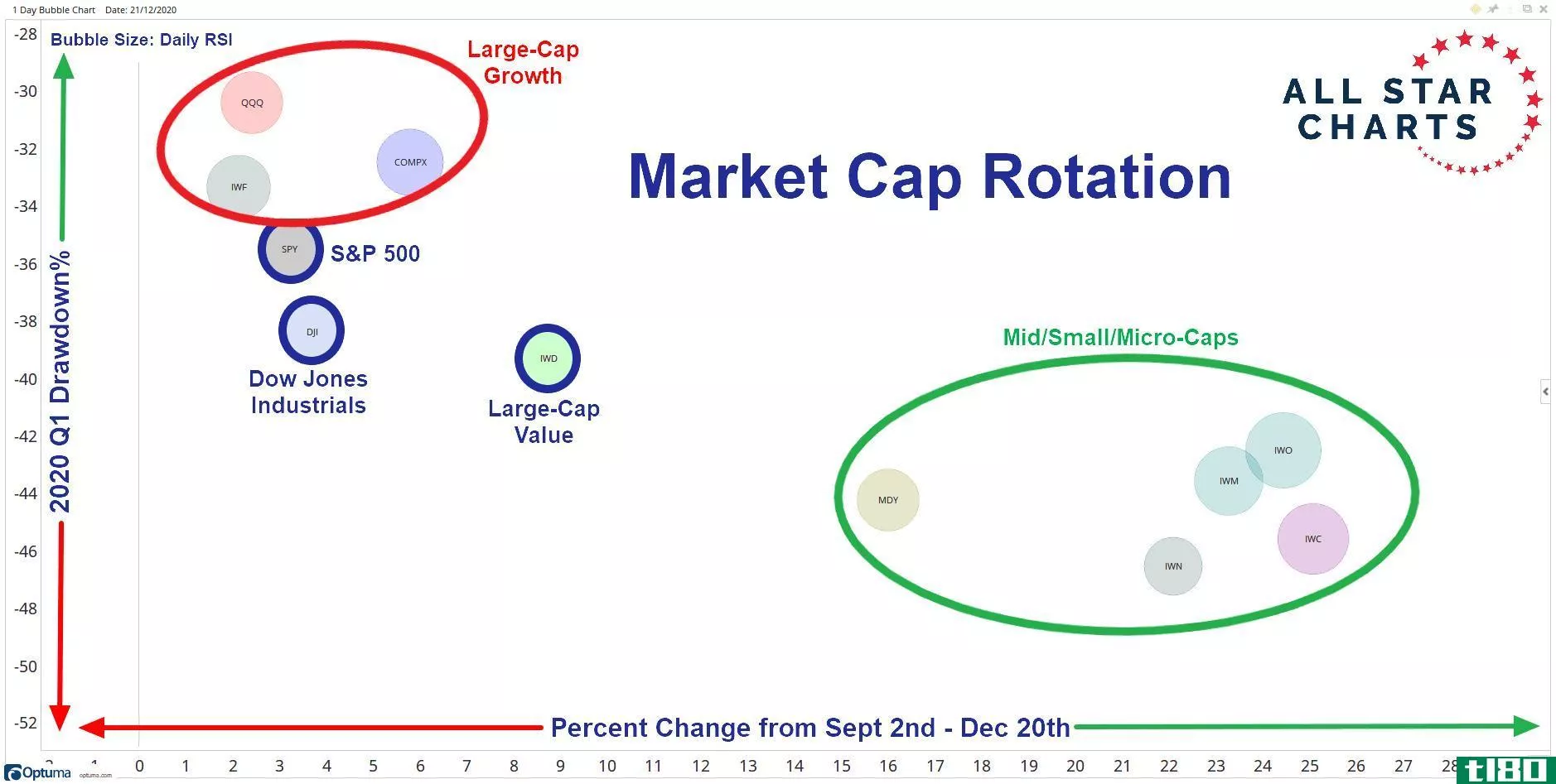 Market Cap Rotation