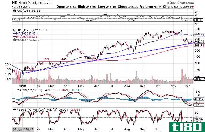 Chart showing the share price performance of The Home Depot, Inc. (HD)
